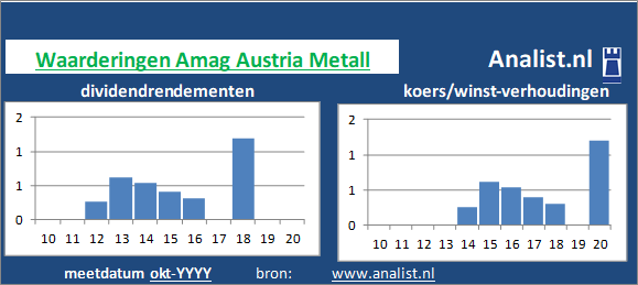 koerswinst/><BR><p>Het metaalbedrijf keerde de voorbije vijf jaar dividenden uit. Amag Austria Metall's dividendrendement over de periode 2015 - 2020 lag op 1,7 procent per jaar. </p>Gezien de koers/winst-verhouding en het afwezige dividend kan het aandeel als een dividendloos waardeaandeel getypeerd worden. </p><p class=